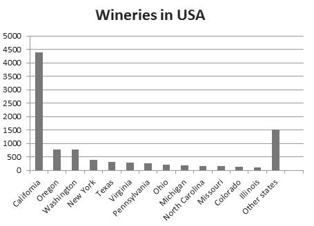 Wineries in USA Chart